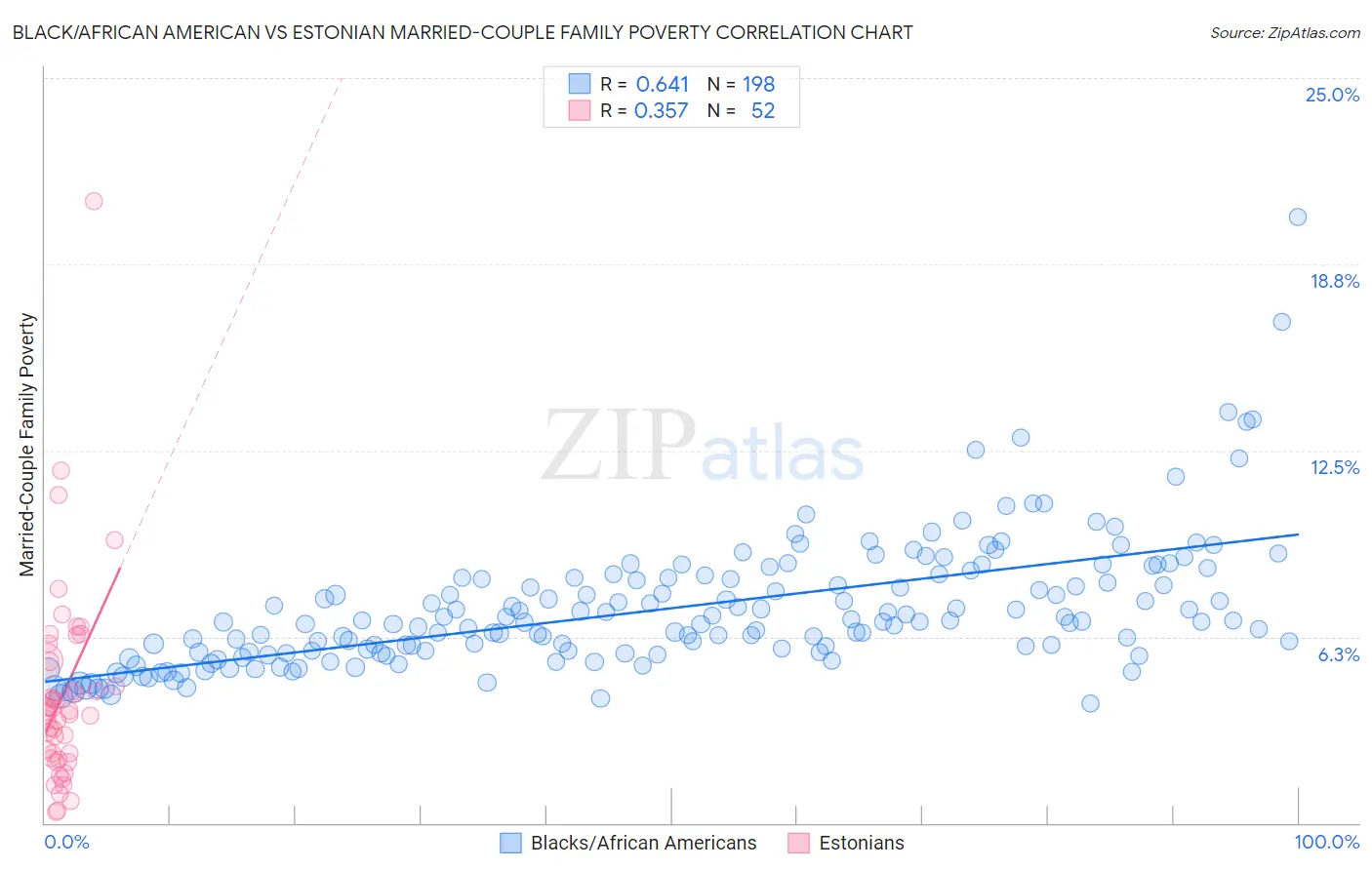 Black/African American vs Estonian Married-Couple Family Poverty