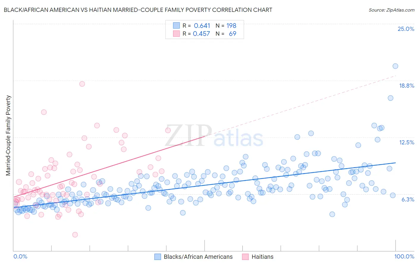 Black/African American vs Haitian Married-Couple Family Poverty