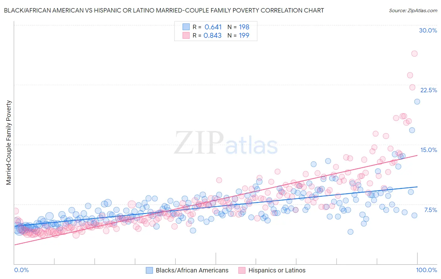 Black/African American vs Hispanic or Latino Married-Couple Family Poverty