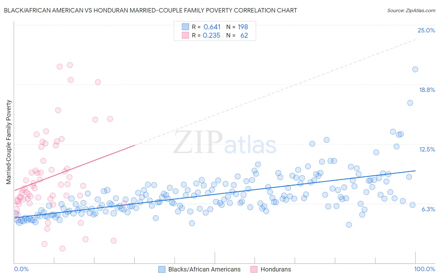 Black/African American vs Honduran Married-Couple Family Poverty