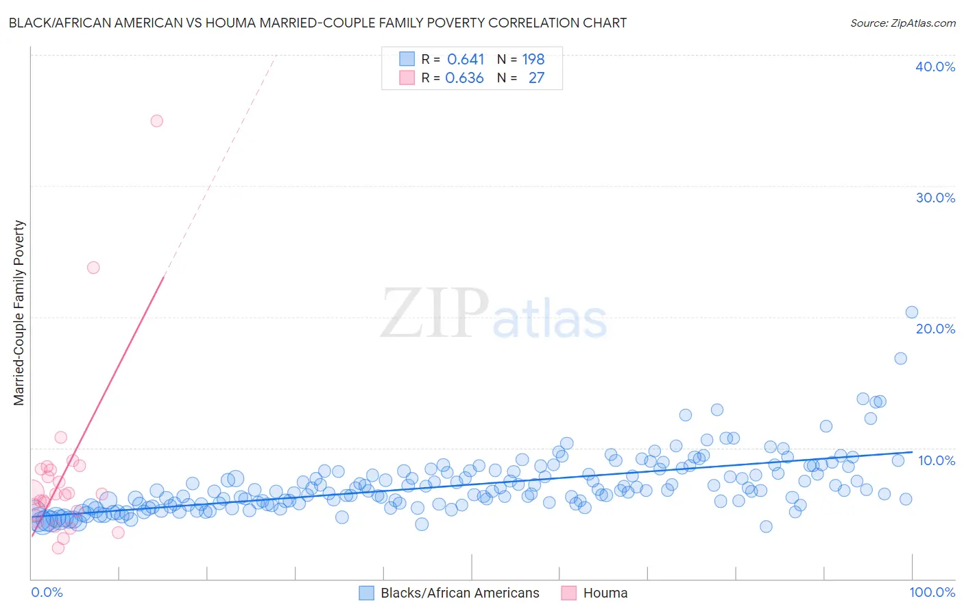 Black/African American vs Houma Married-Couple Family Poverty