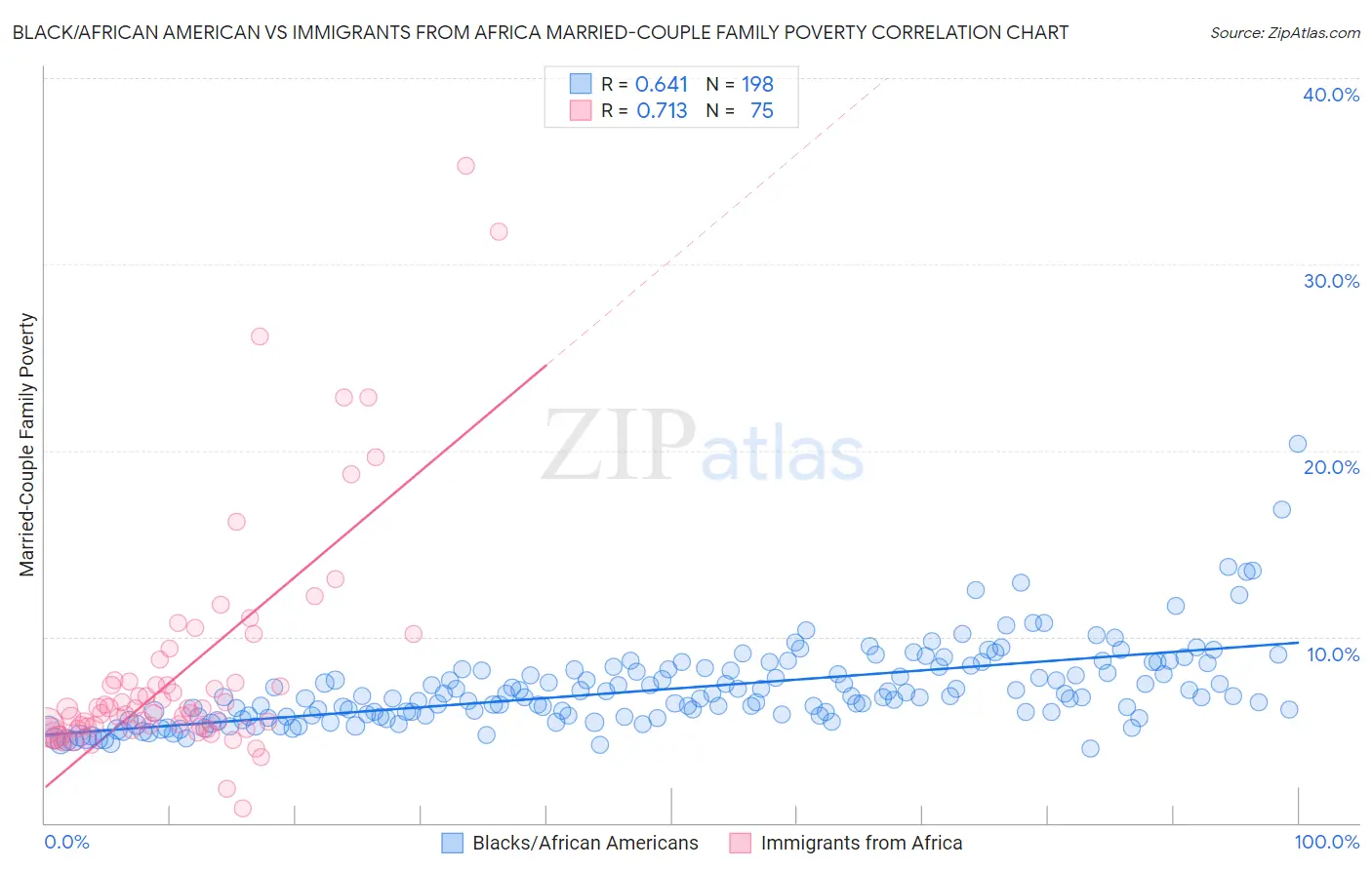 Black/African American vs Immigrants from Africa Married-Couple Family Poverty