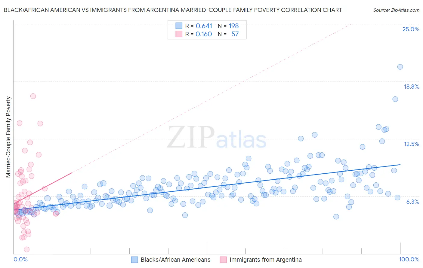 Black/African American vs Immigrants from Argentina Married-Couple Family Poverty
