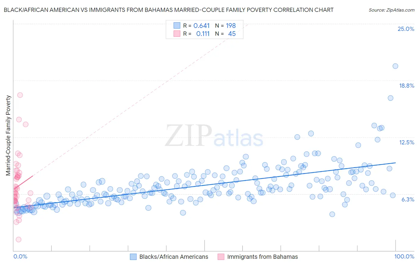 Black/African American vs Immigrants from Bahamas Married-Couple Family Poverty