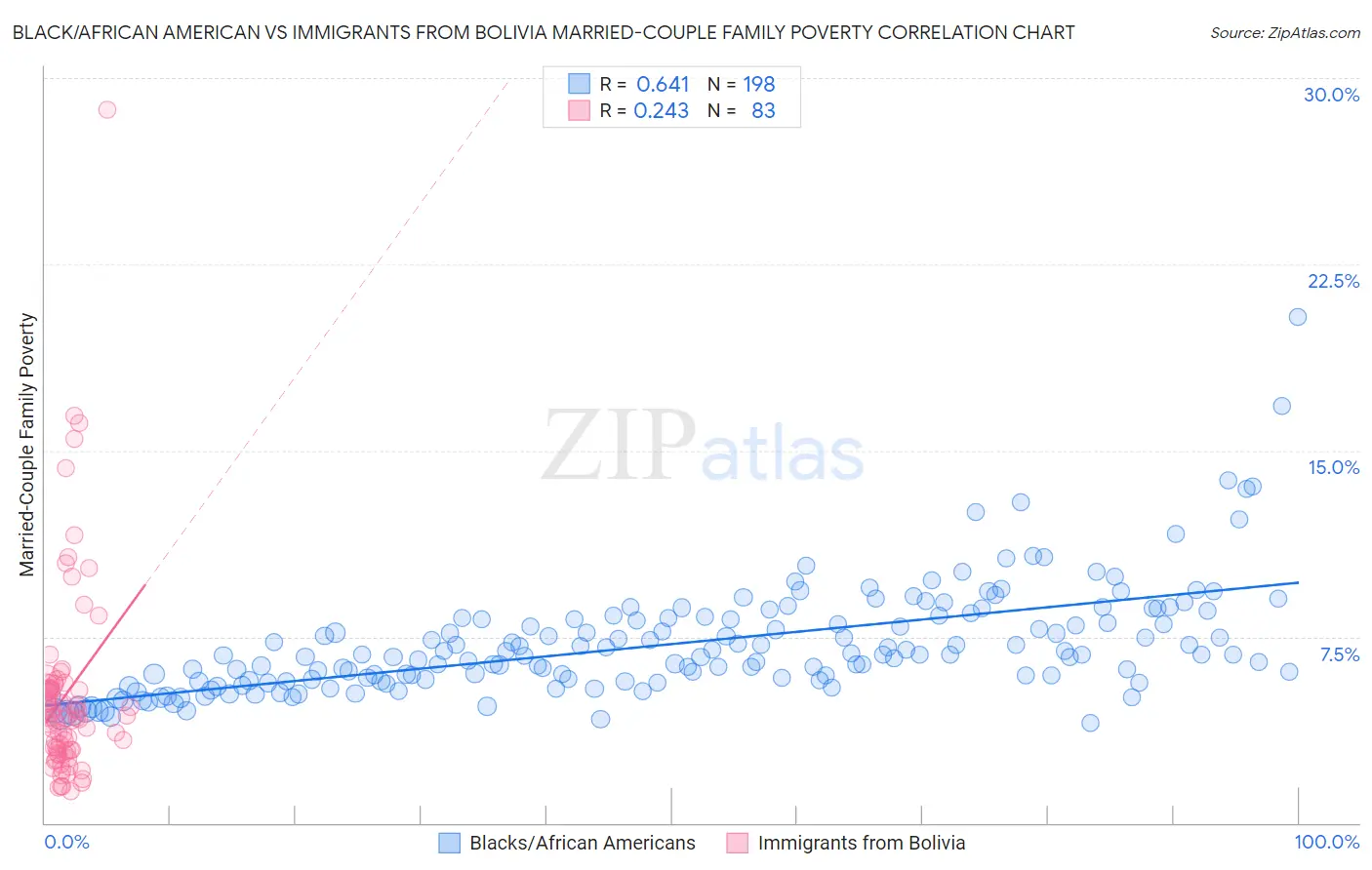 Black/African American vs Immigrants from Bolivia Married-Couple Family Poverty