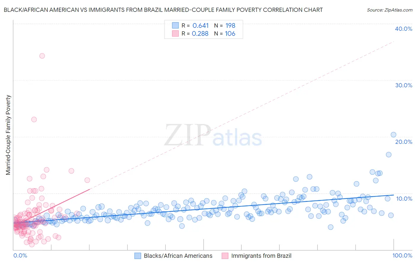 Black/African American vs Immigrants from Brazil Married-Couple Family Poverty