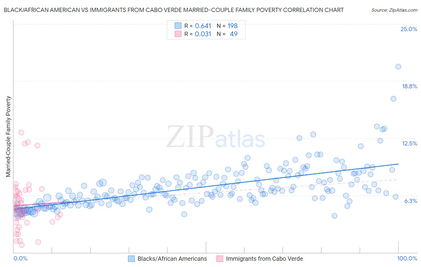 Black/African American vs Immigrants from Cabo Verde Married-Couple Family Poverty