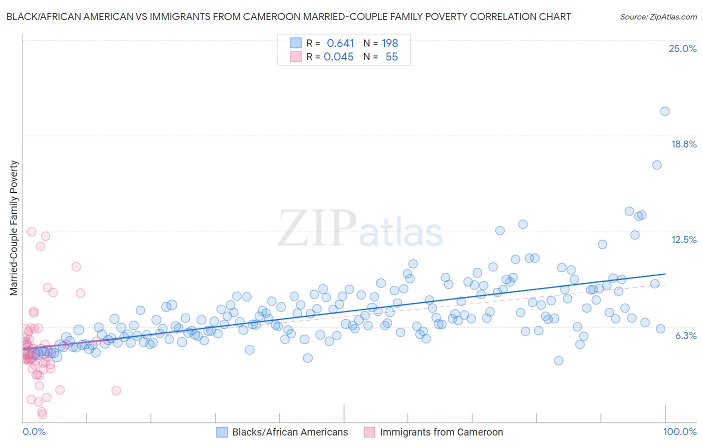 Black/African American vs Immigrants from Cameroon Married-Couple Family Poverty