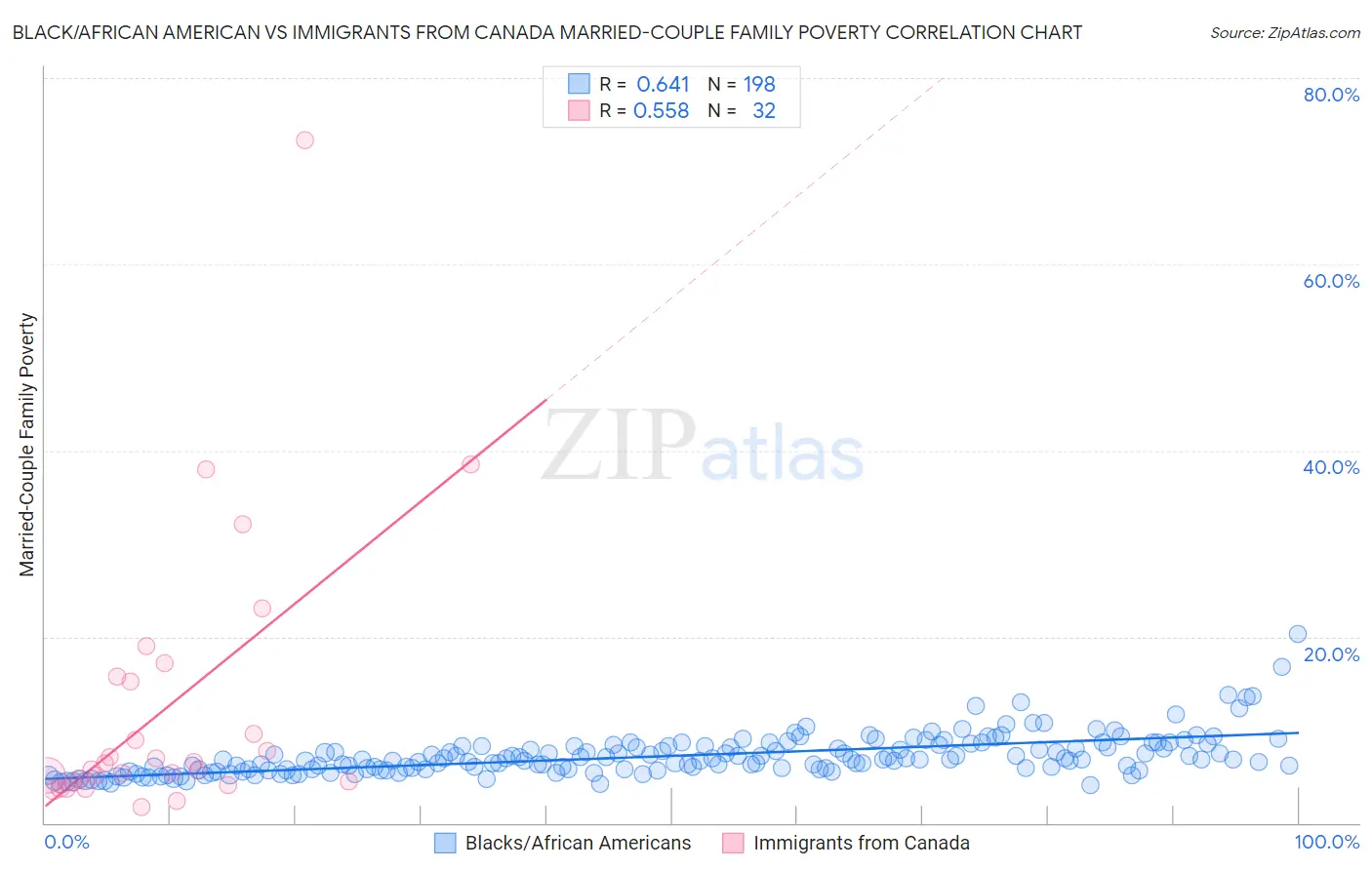 Black/African American vs Immigrants from Canada Married-Couple Family Poverty