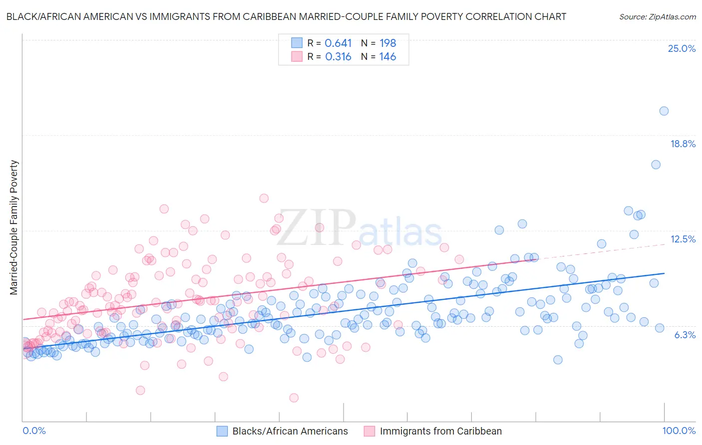 Black/African American vs Immigrants from Caribbean Married-Couple Family Poverty