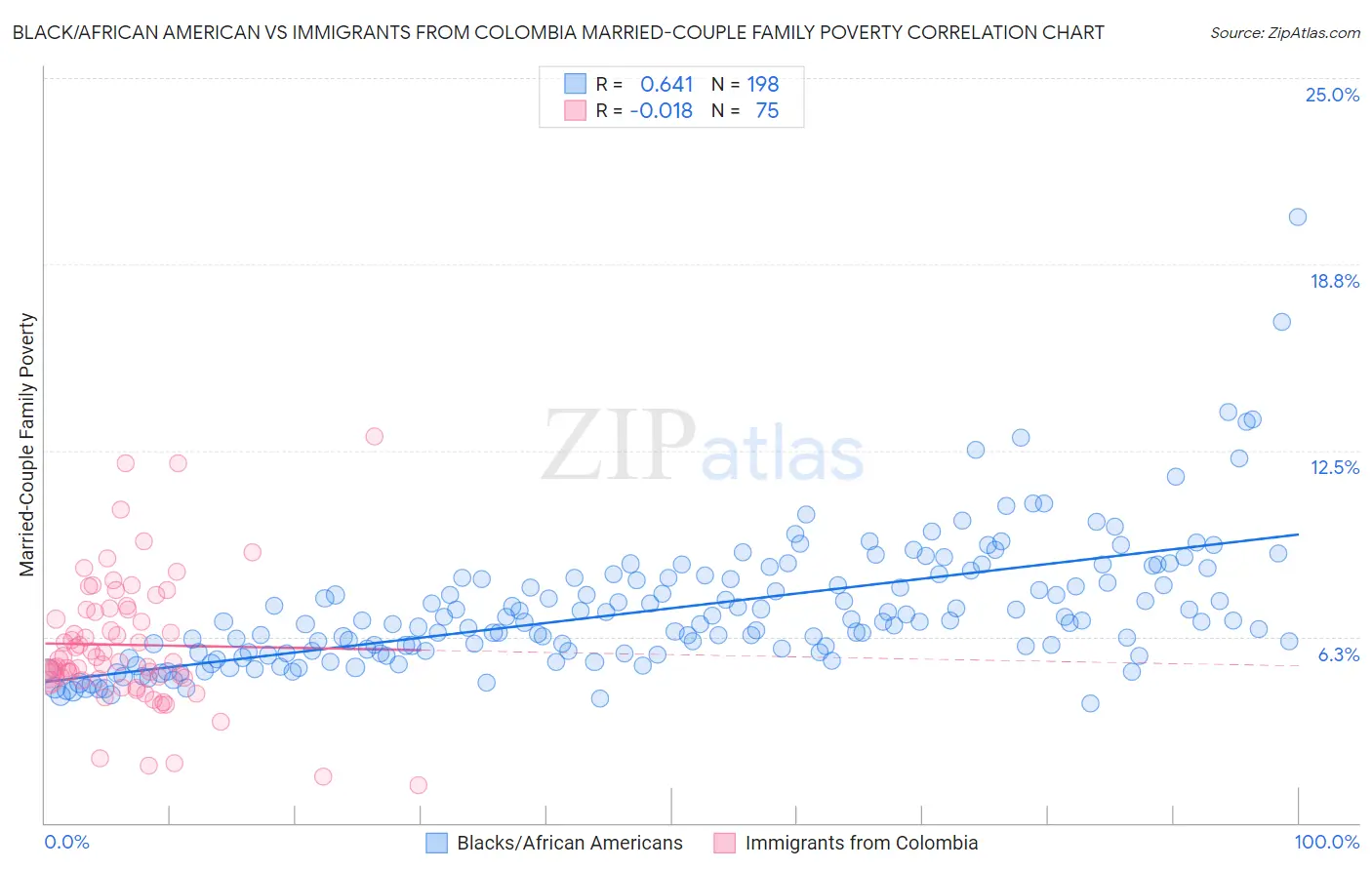 Black/African American vs Immigrants from Colombia Married-Couple Family Poverty