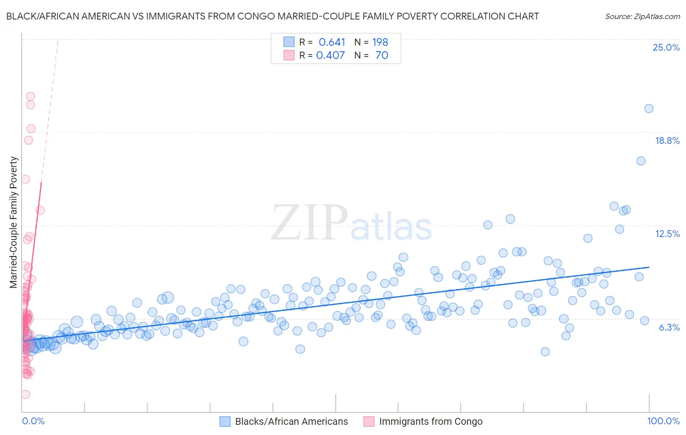 Black/African American vs Immigrants from Congo Married-Couple Family Poverty