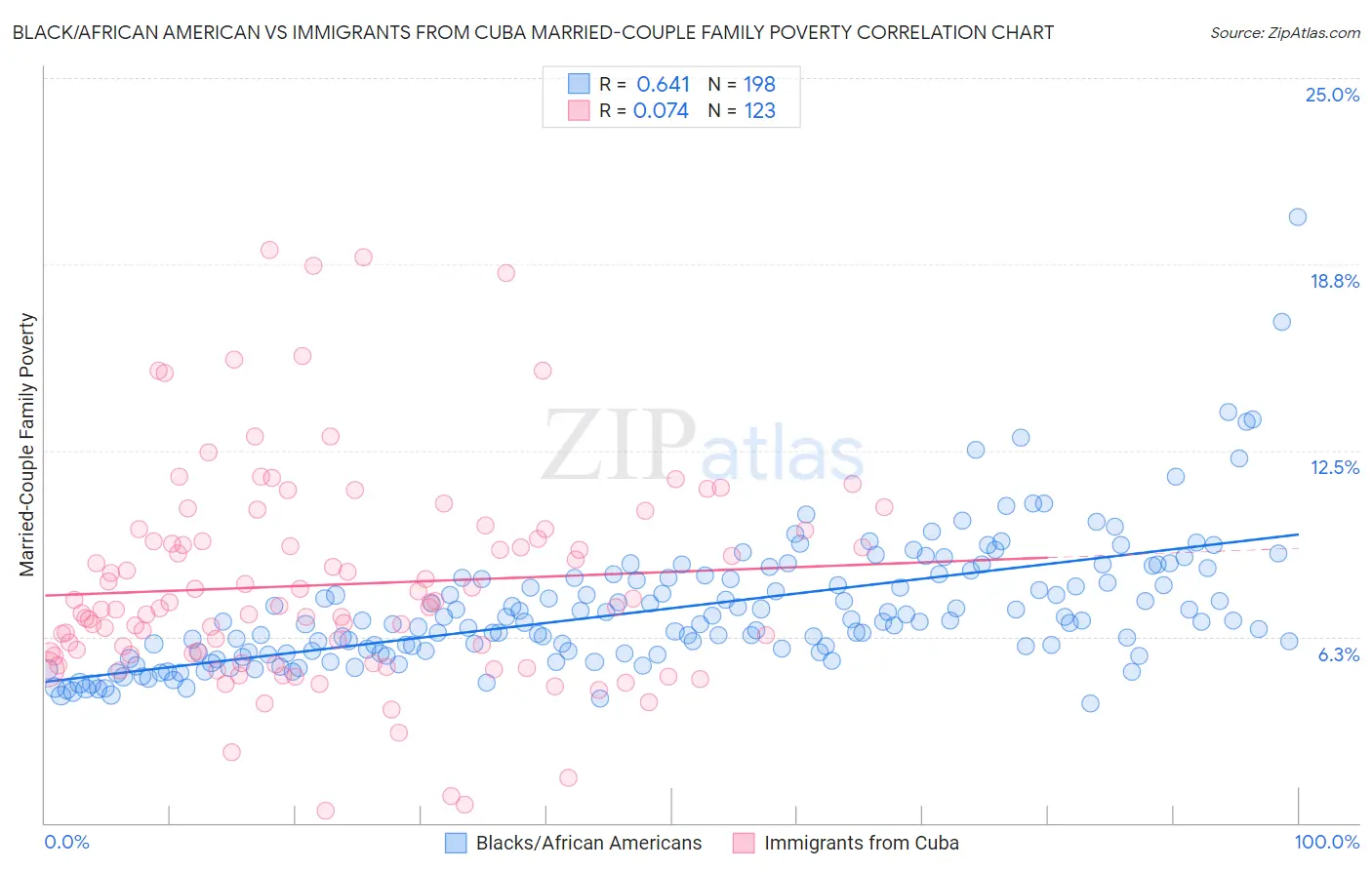 Black/African American vs Immigrants from Cuba Married-Couple Family Poverty