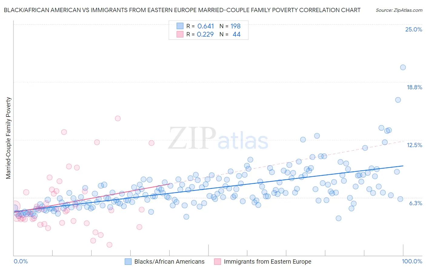 Black/African American vs Immigrants from Eastern Europe Married-Couple Family Poverty