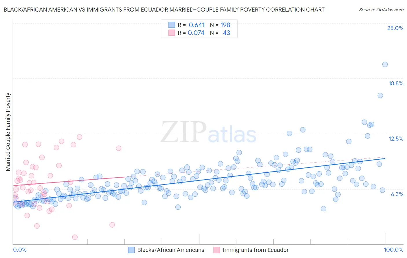 Black/African American vs Immigrants from Ecuador Married-Couple Family Poverty