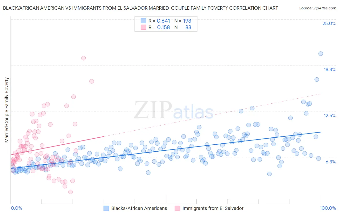 Black/African American vs Immigrants from El Salvador Married-Couple Family Poverty