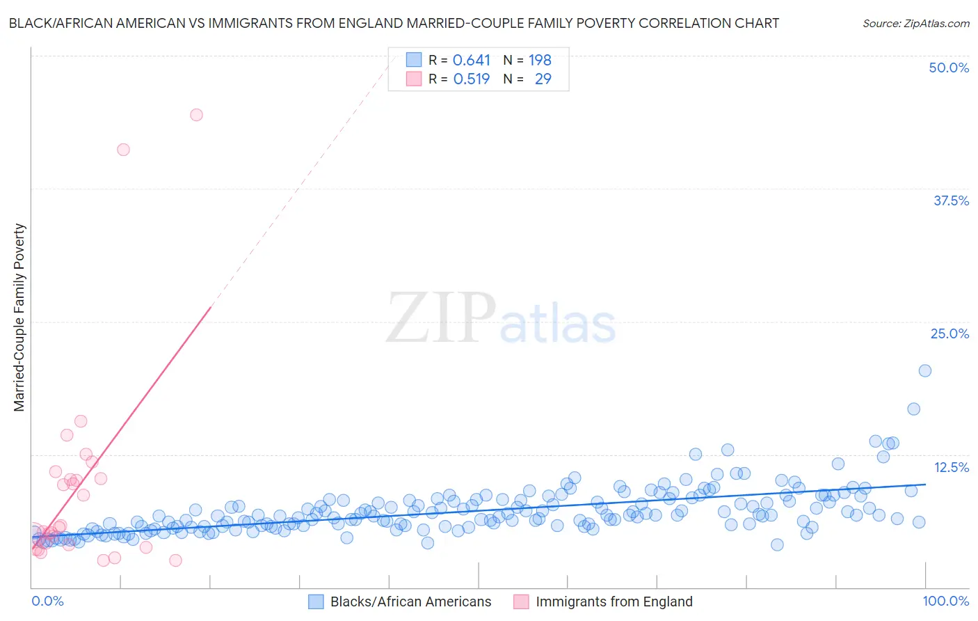 Black/African American vs Immigrants from England Married-Couple Family Poverty