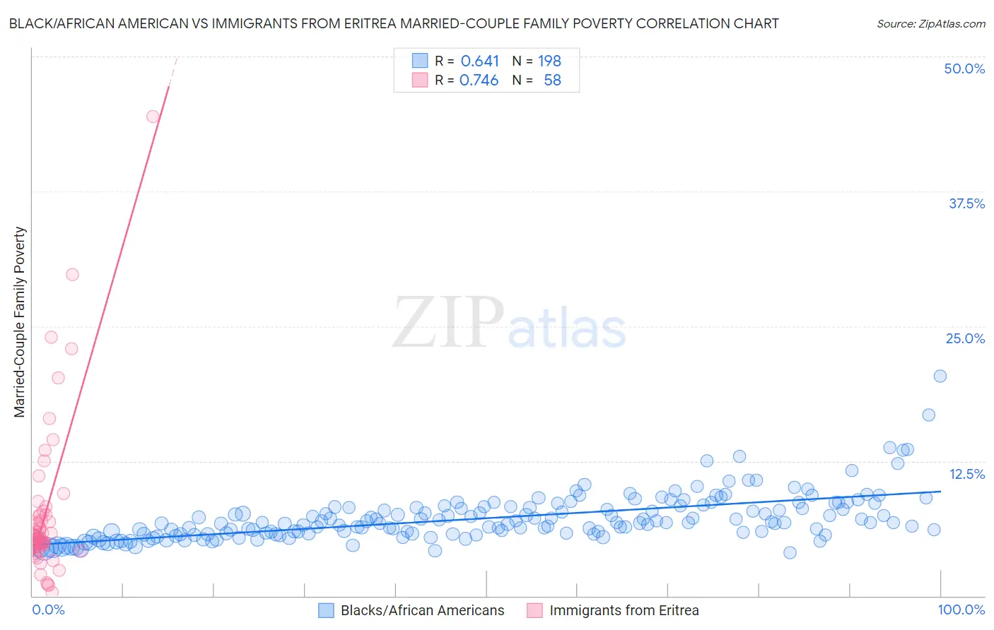 Black/African American vs Immigrants from Eritrea Married-Couple Family Poverty
