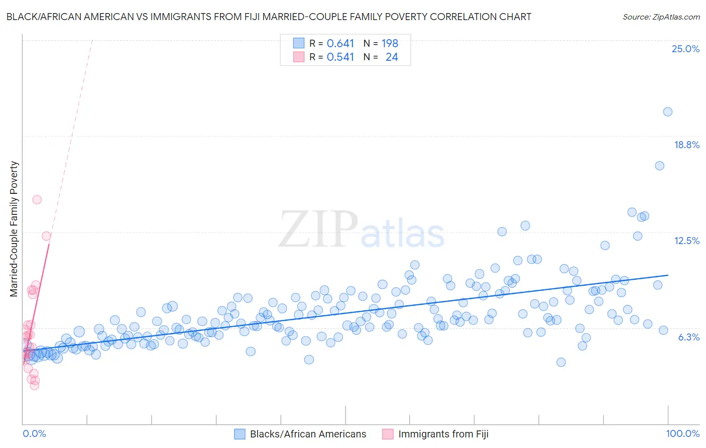 Black/African American vs Immigrants from Fiji Married-Couple Family Poverty