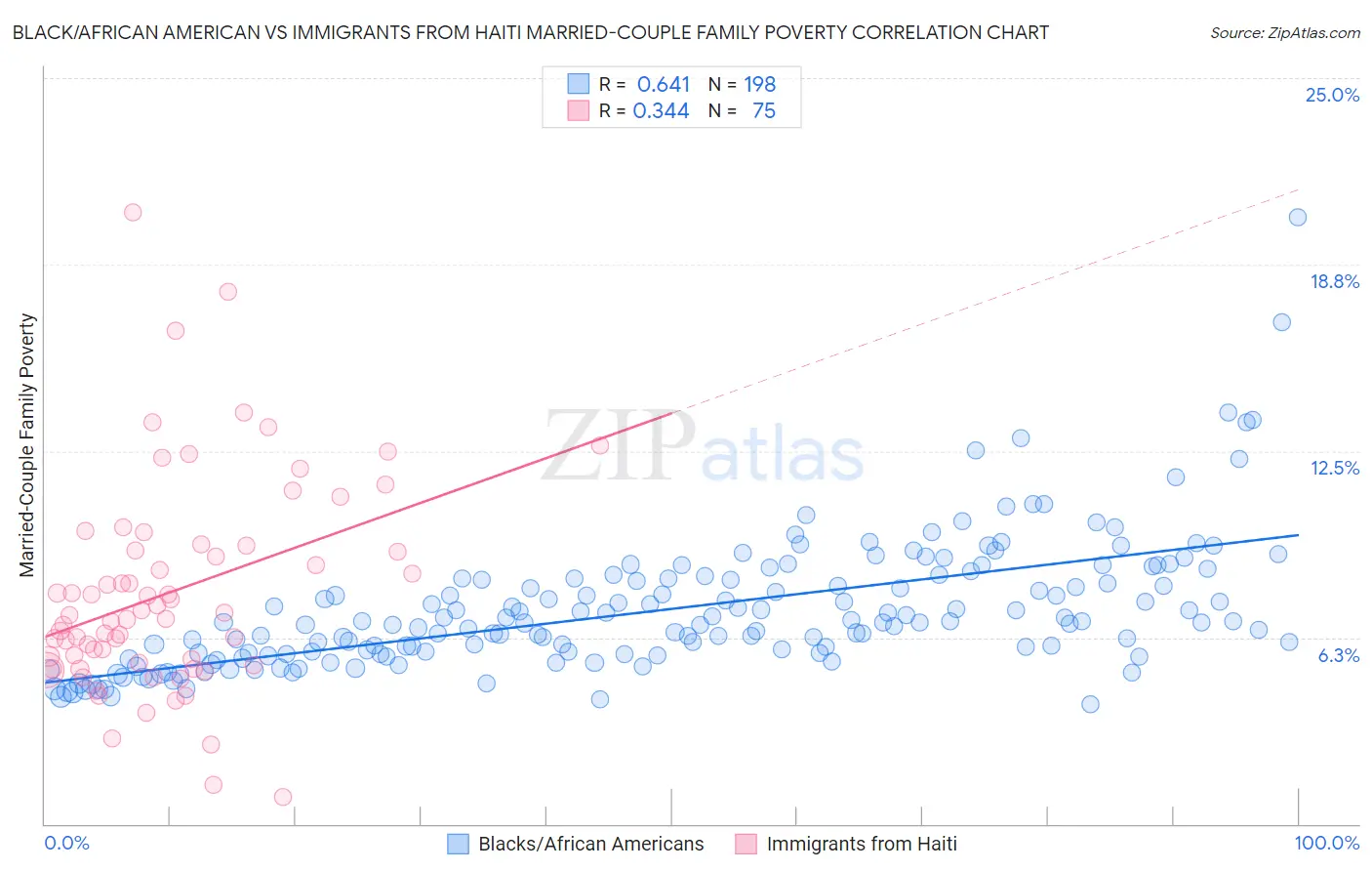 Black/African American vs Immigrants from Haiti Married-Couple Family Poverty