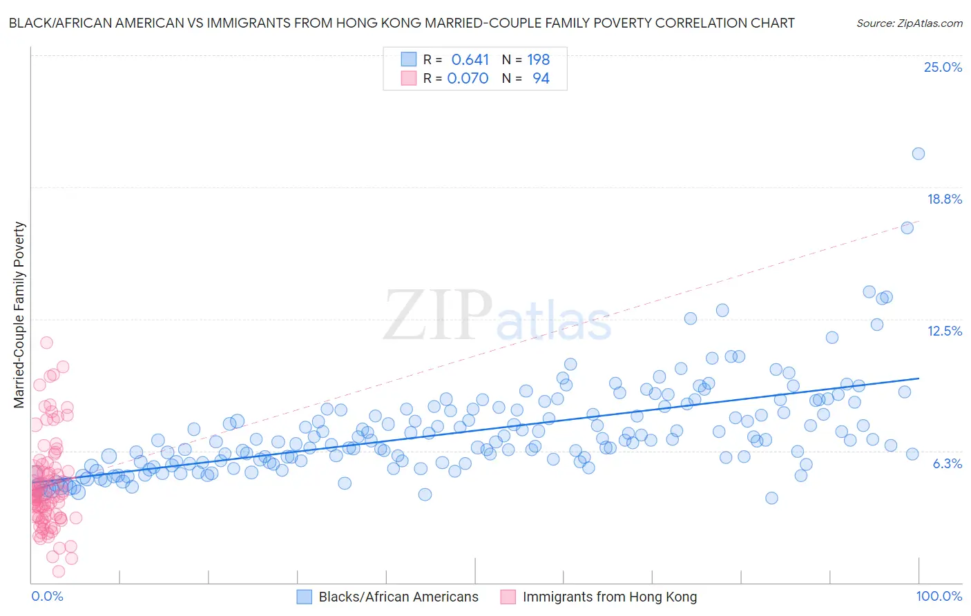 Black/African American vs Immigrants from Hong Kong Married-Couple Family Poverty