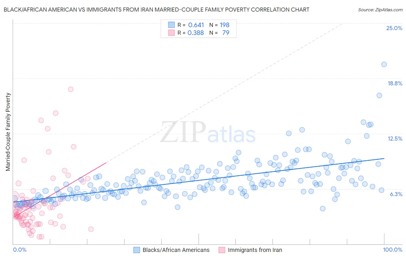 Black/African American vs Immigrants from Iran Married-Couple Family Poverty