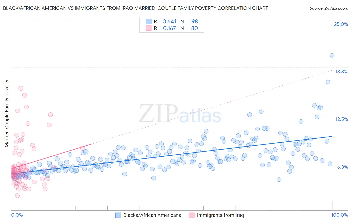 Black/African American vs Immigrants from Iraq Married-Couple Family Poverty