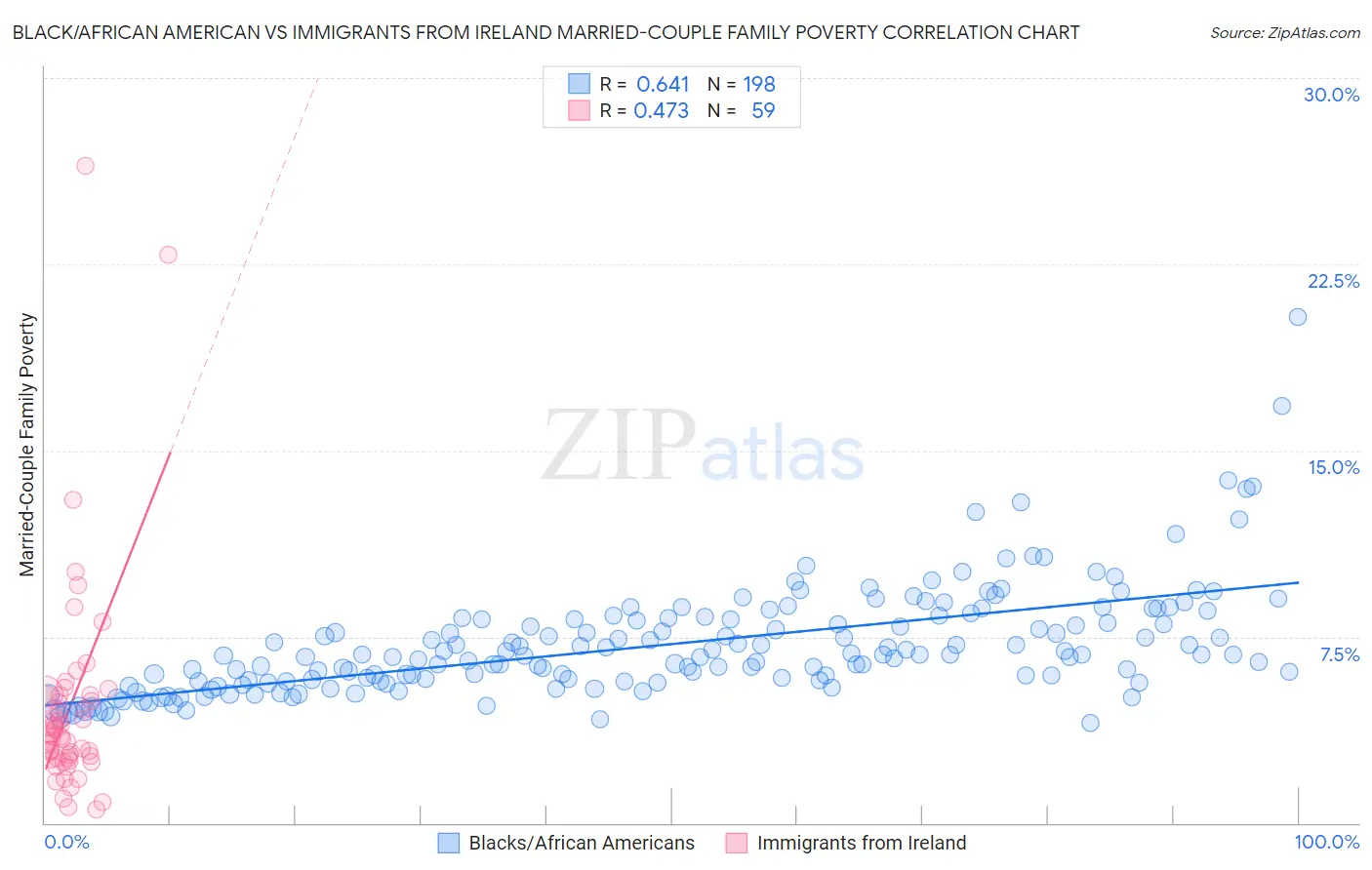 Black/African American vs Immigrants from Ireland Married-Couple Family Poverty