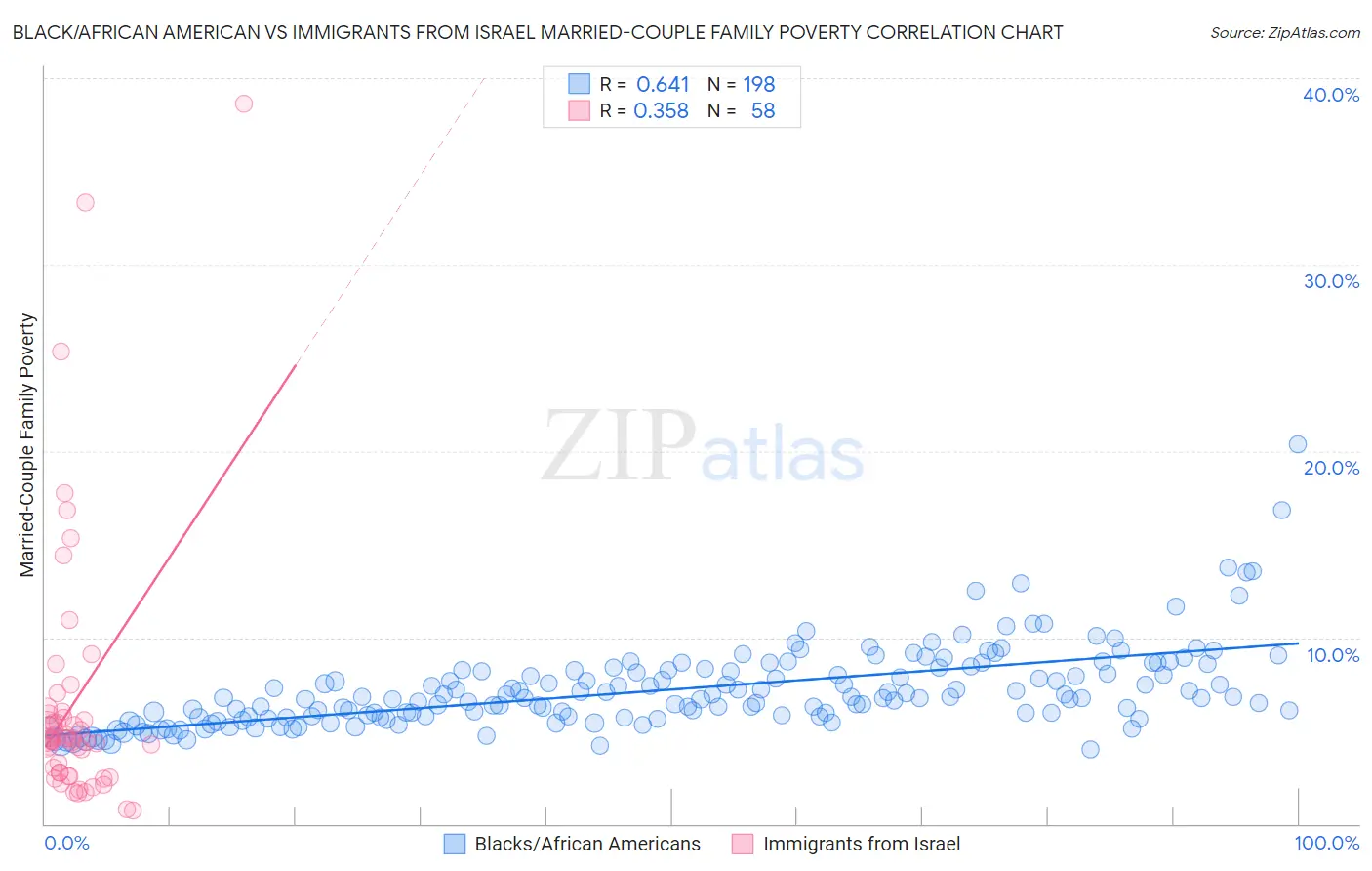 Black/African American vs Immigrants from Israel Married-Couple Family Poverty