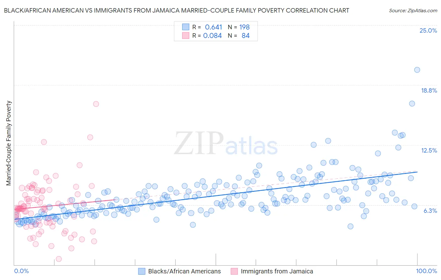Black/African American vs Immigrants from Jamaica Married-Couple Family Poverty