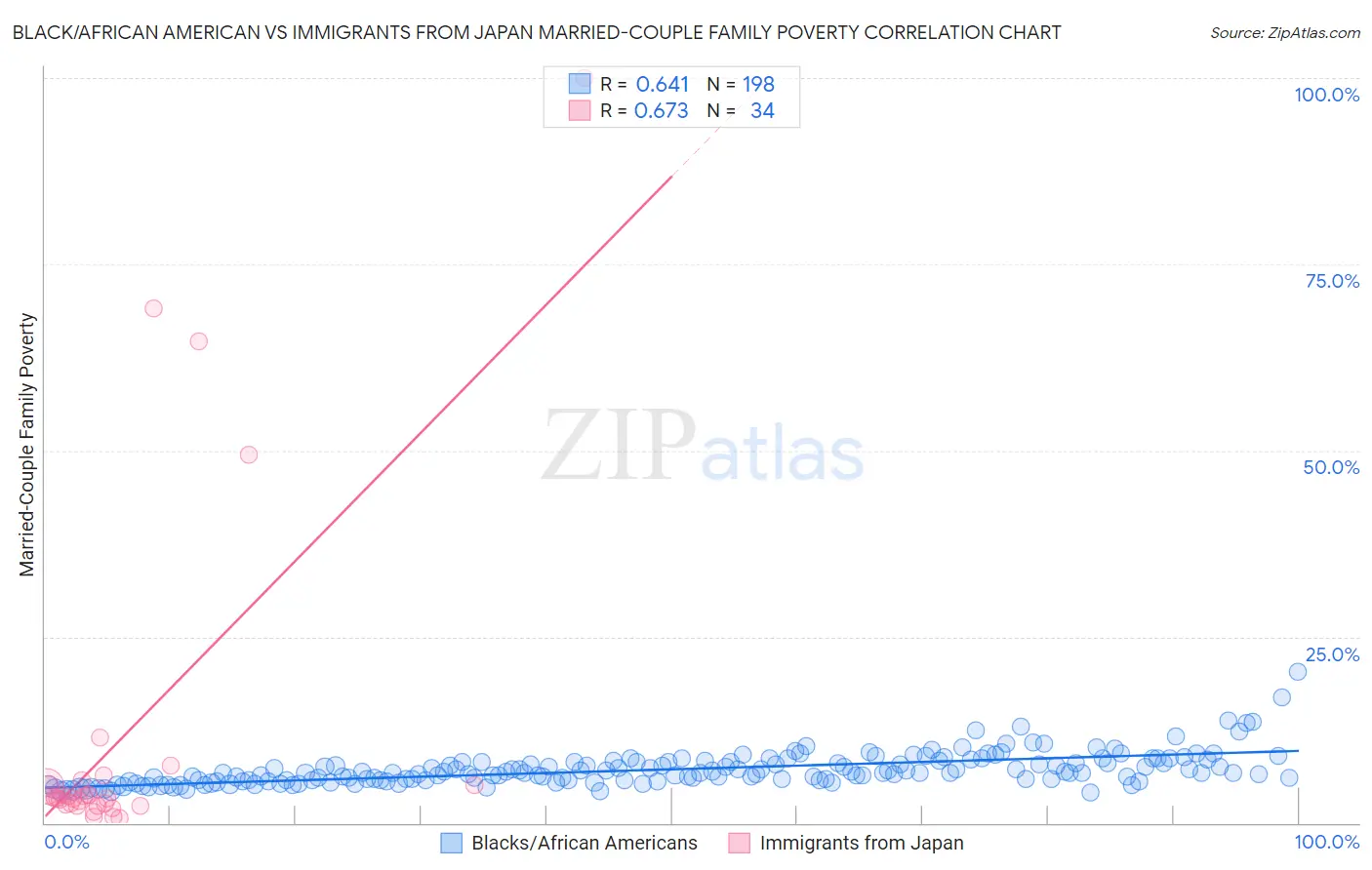 Black/African American vs Immigrants from Japan Married-Couple Family Poverty