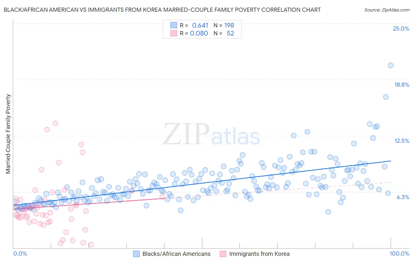Black/African American vs Immigrants from Korea Married-Couple Family Poverty