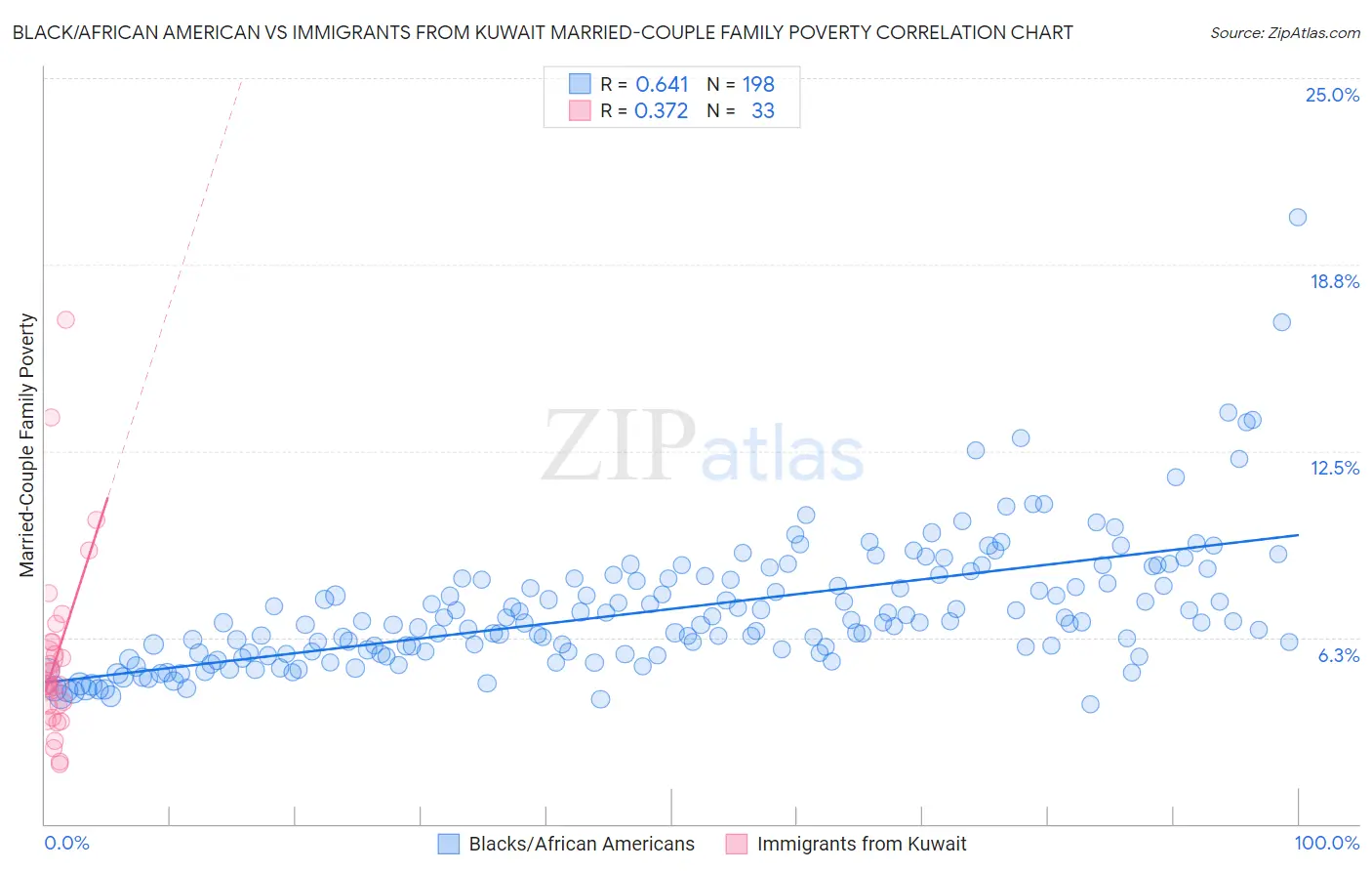 Black/African American vs Immigrants from Kuwait Married-Couple Family Poverty