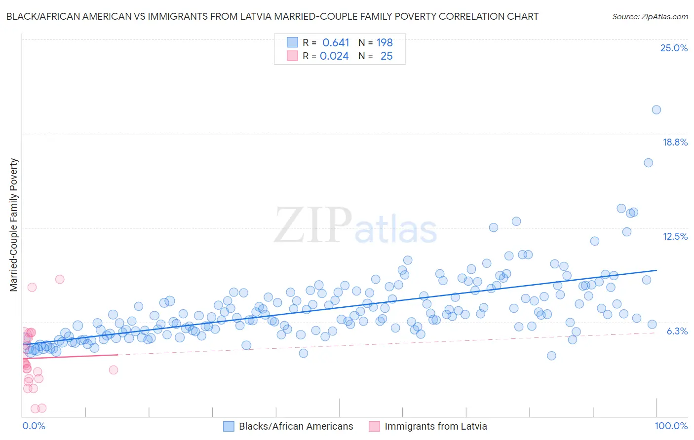 Black/African American vs Immigrants from Latvia Married-Couple Family Poverty