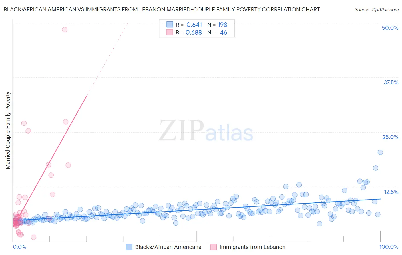 Black/African American vs Immigrants from Lebanon Married-Couple Family Poverty