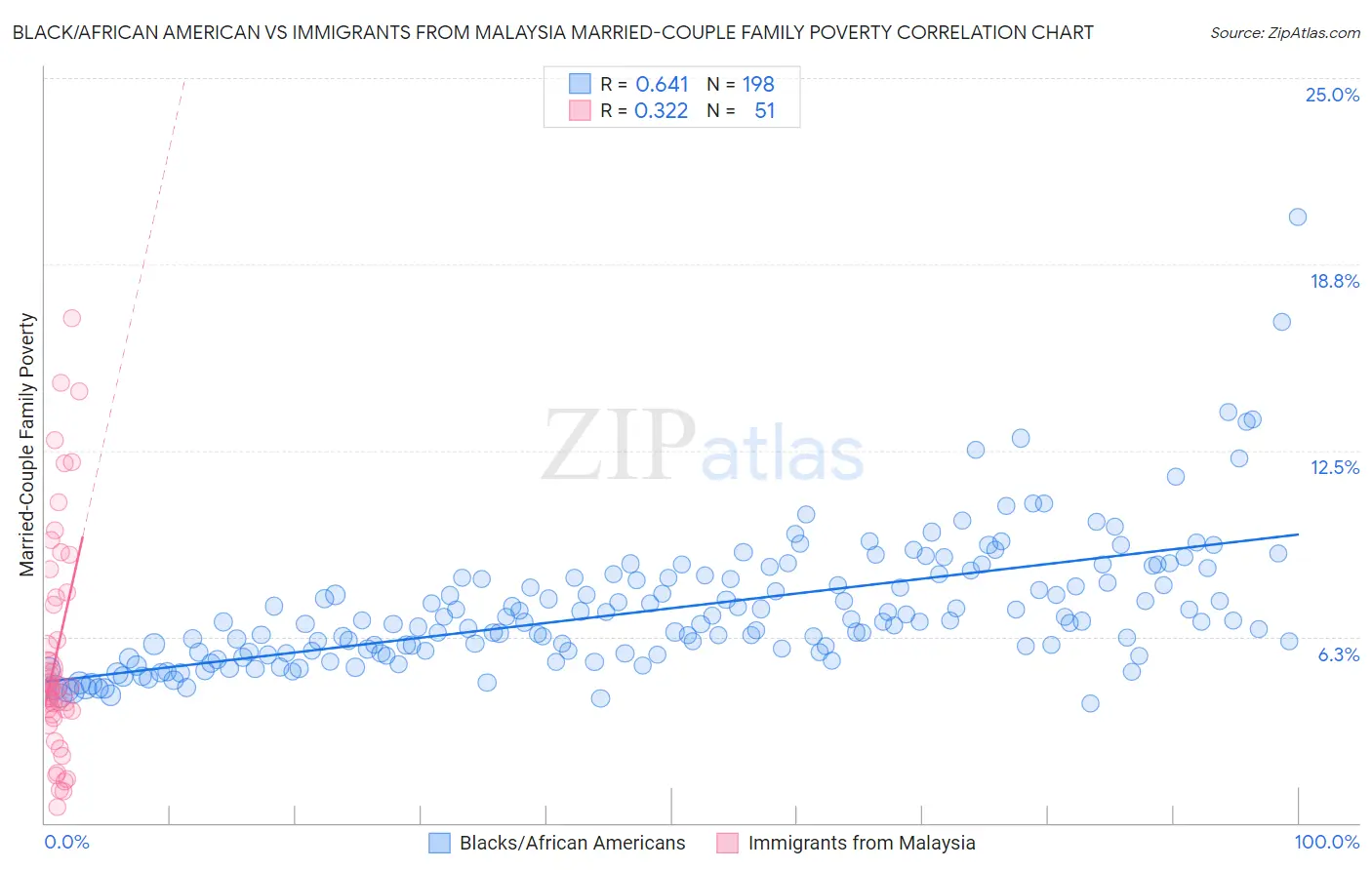 Black/African American vs Immigrants from Malaysia Married-Couple Family Poverty