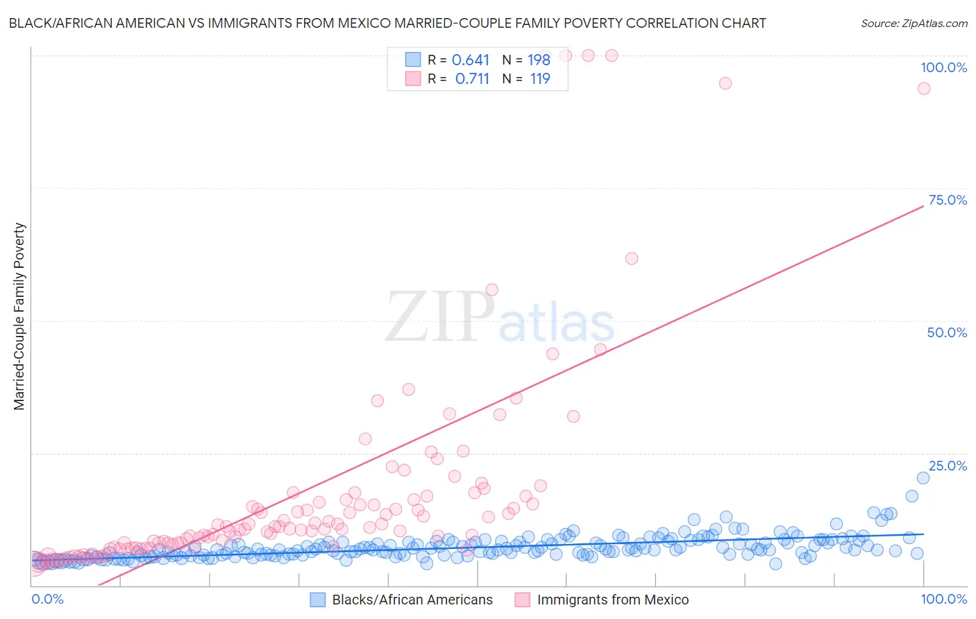 Black/African American vs Immigrants from Mexico Married-Couple Family Poverty
