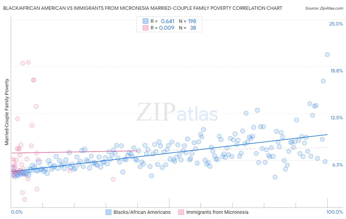 Black/African American vs Immigrants from Micronesia Married-Couple Family Poverty