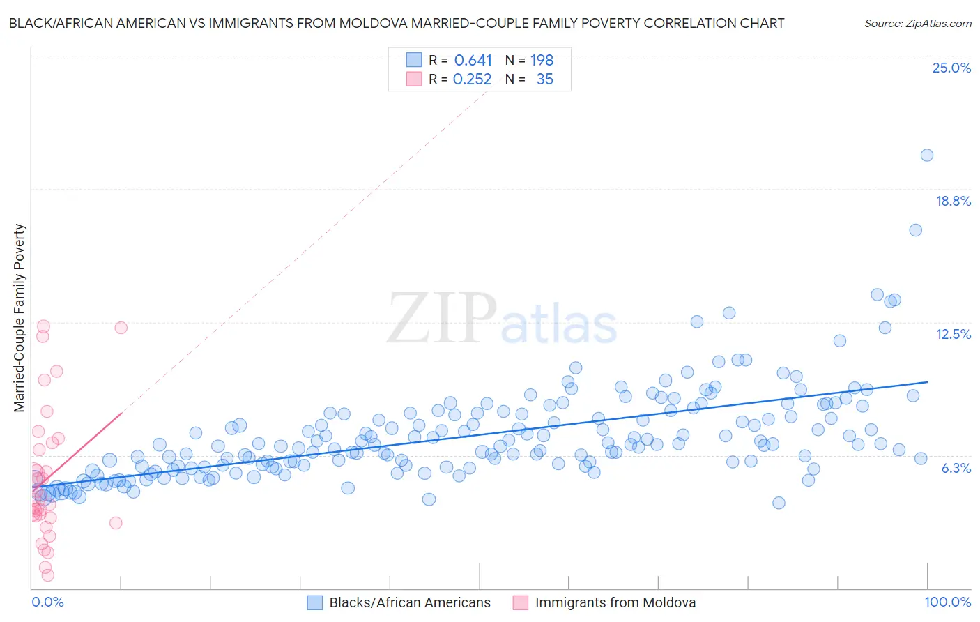 Black/African American vs Immigrants from Moldova Married-Couple Family Poverty