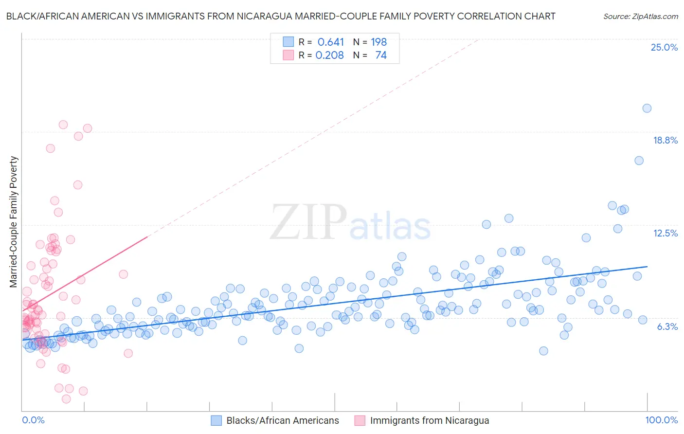 Black/African American vs Immigrants from Nicaragua Married-Couple Family Poverty