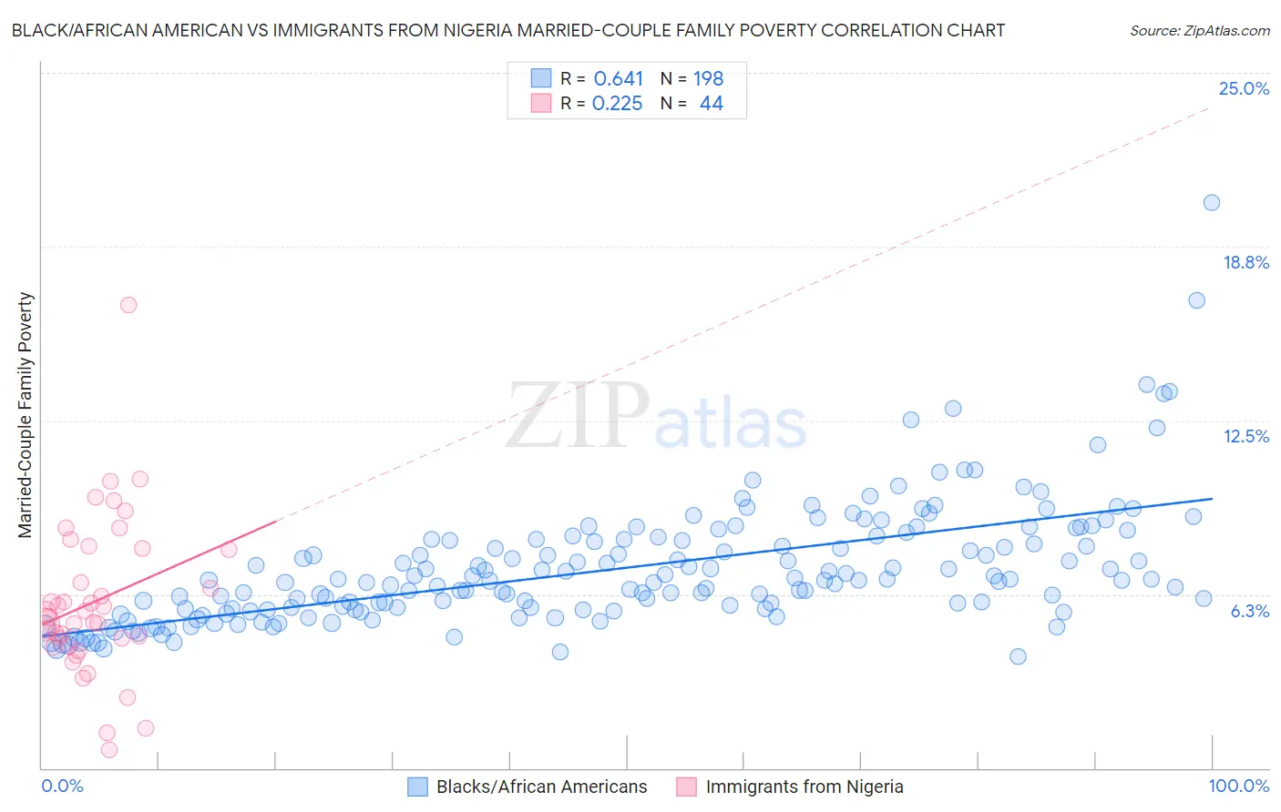 Black/African American vs Immigrants from Nigeria Married-Couple Family Poverty