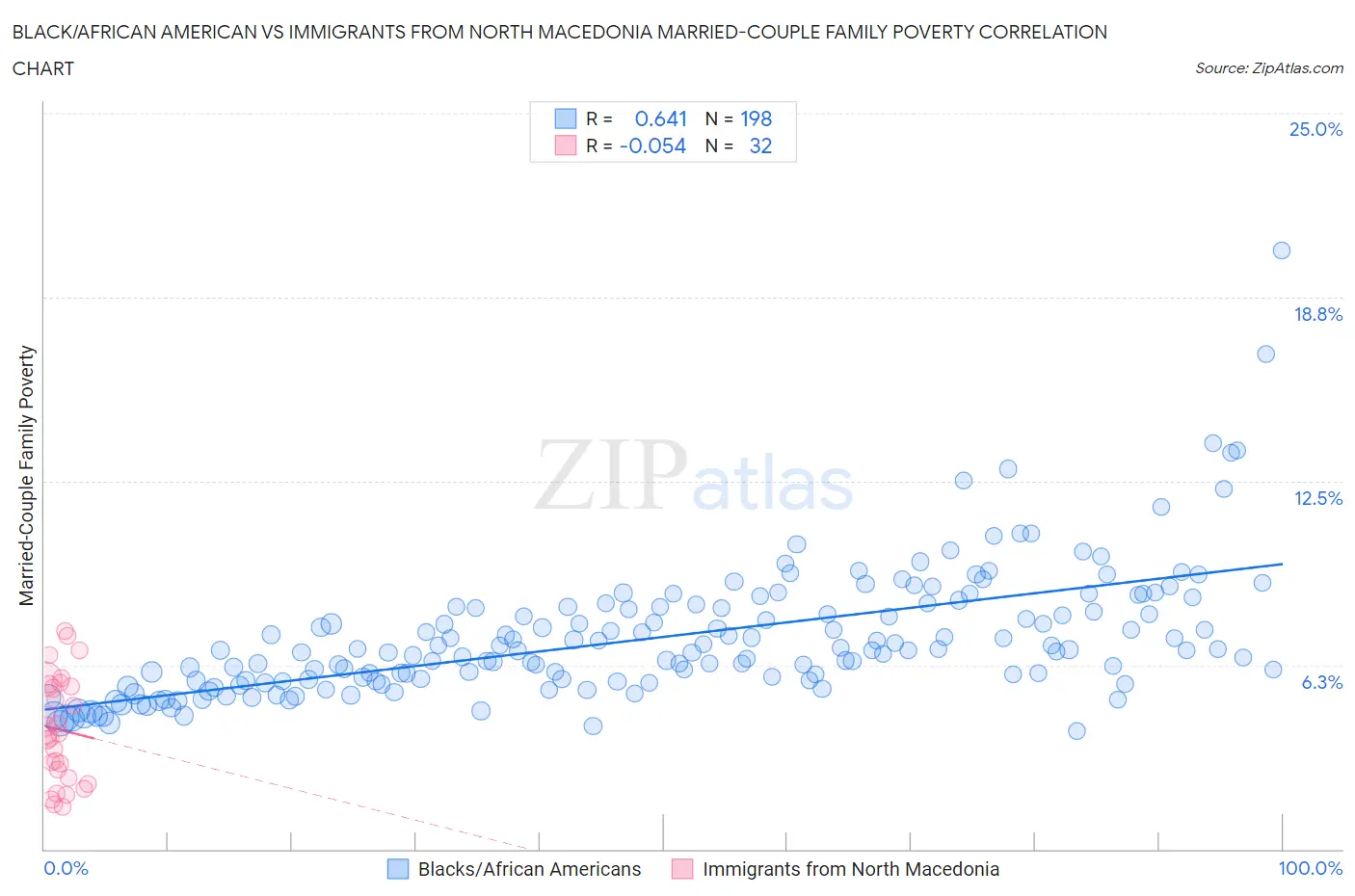 Black/African American vs Immigrants from North Macedonia Married-Couple Family Poverty