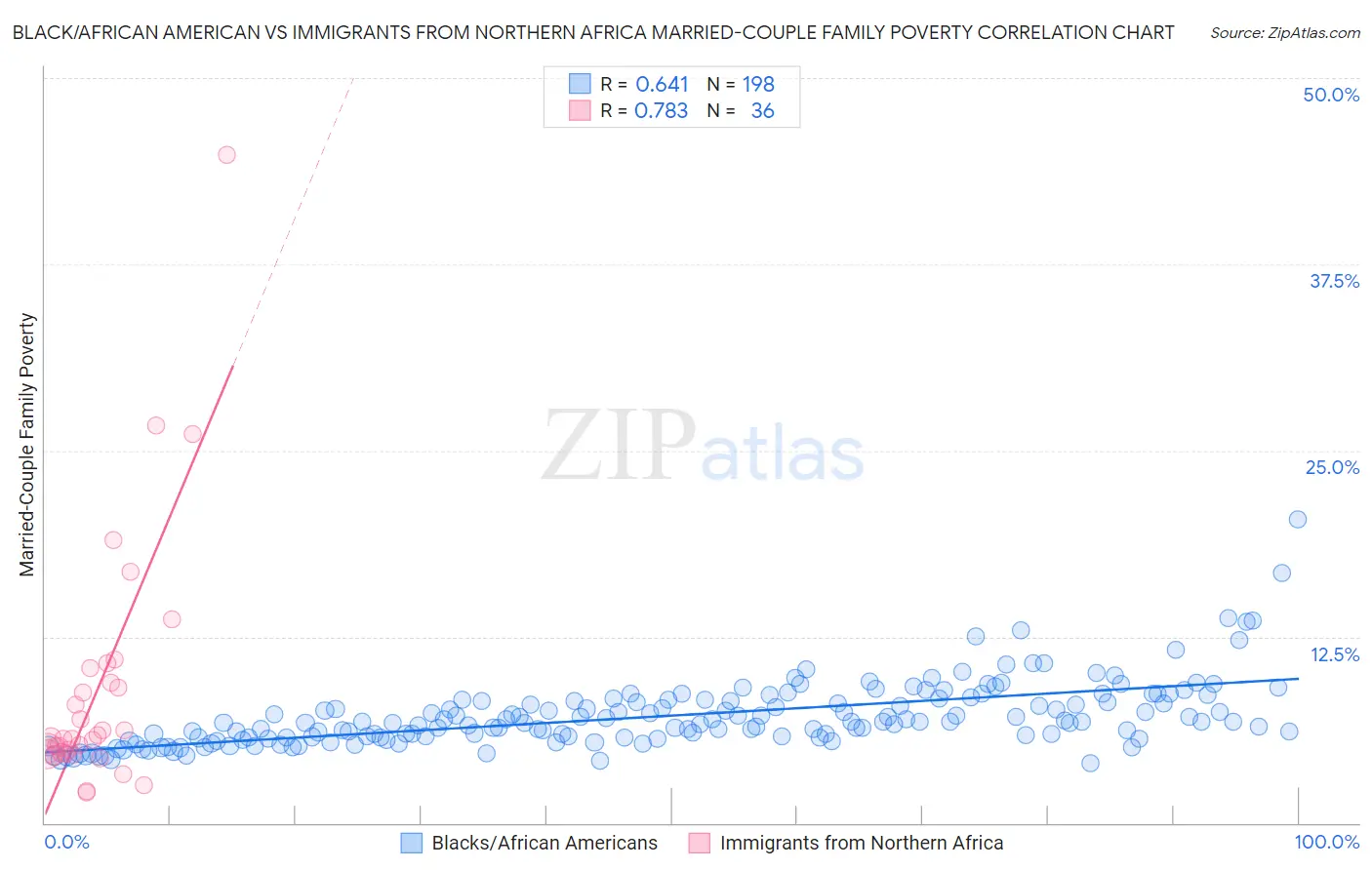 Black/African American vs Immigrants from Northern Africa Married-Couple Family Poverty