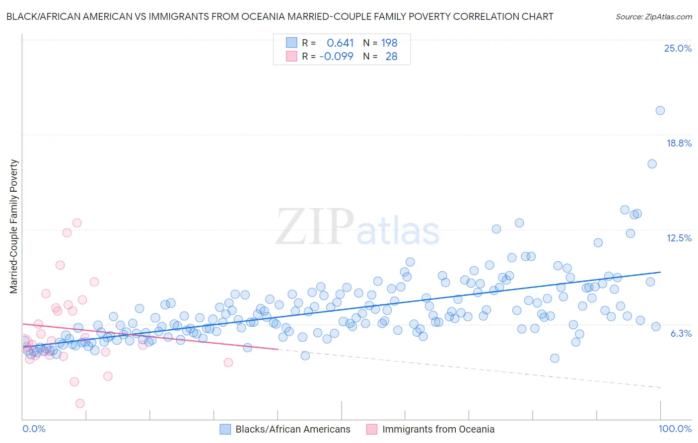 Black/African American vs Immigrants from Oceania Married-Couple Family Poverty