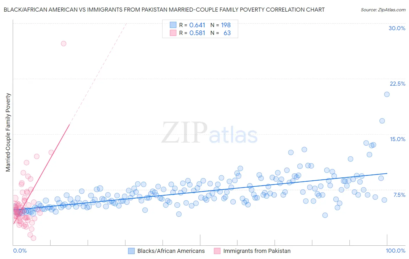 Black/African American vs Immigrants from Pakistan Married-Couple Family Poverty