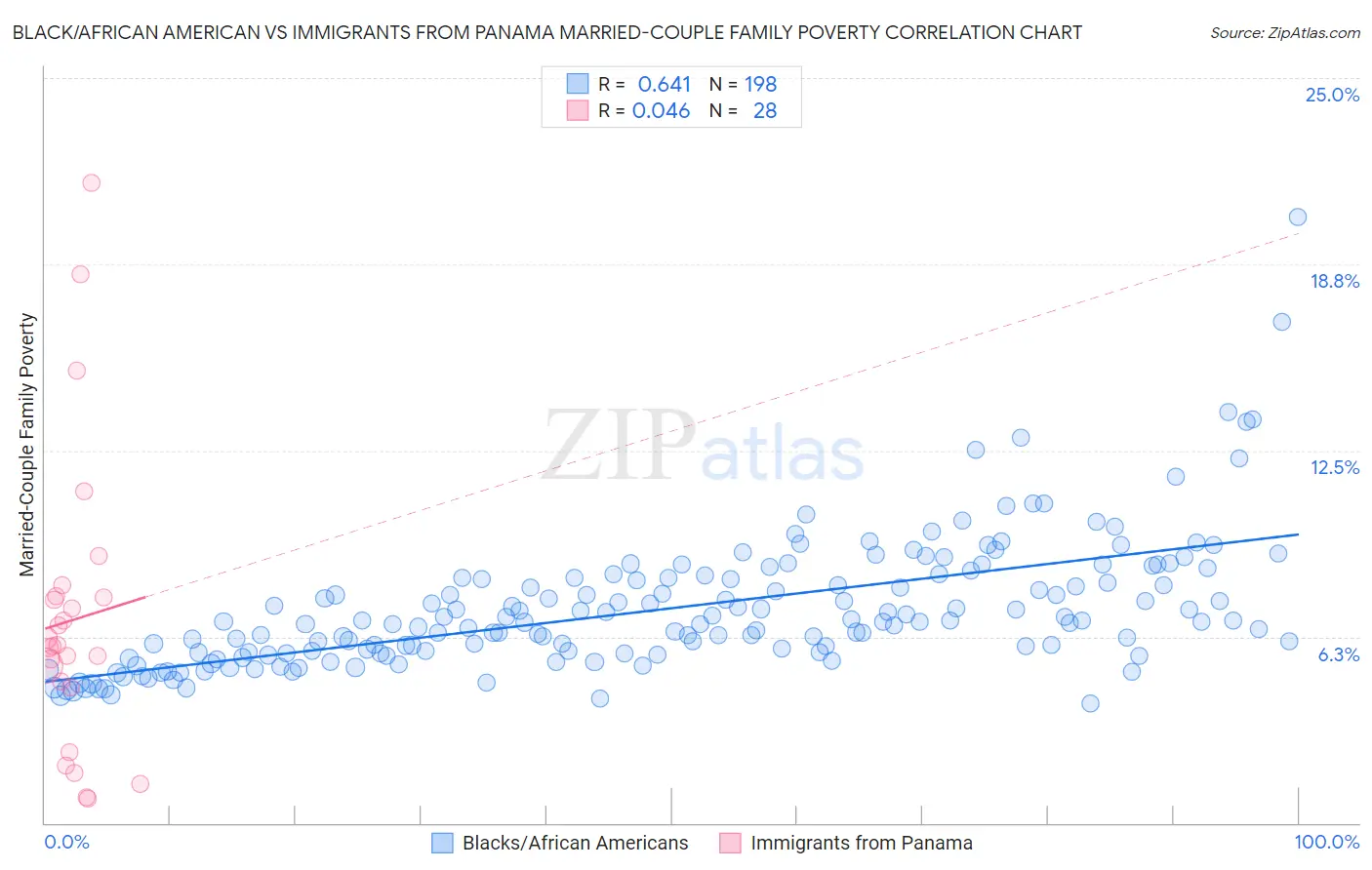 Black/African American vs Immigrants from Panama Married-Couple Family Poverty