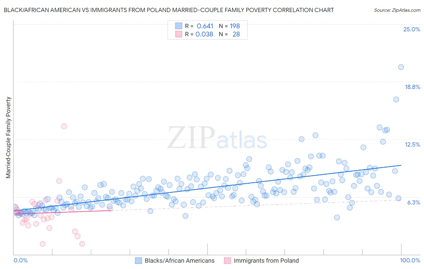 Black/African American vs Immigrants from Poland Married-Couple Family Poverty