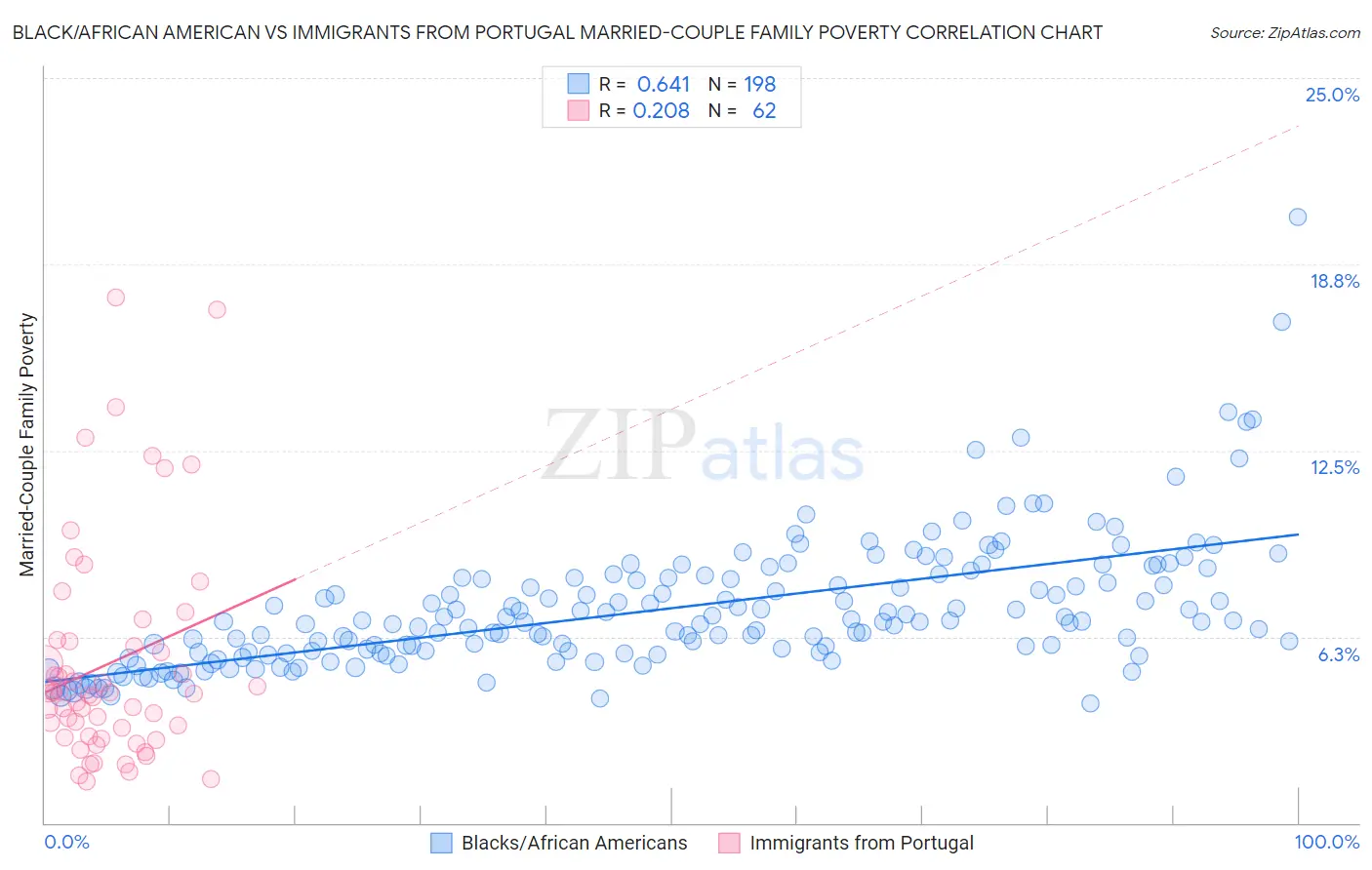 Black/African American vs Immigrants from Portugal Married-Couple Family Poverty