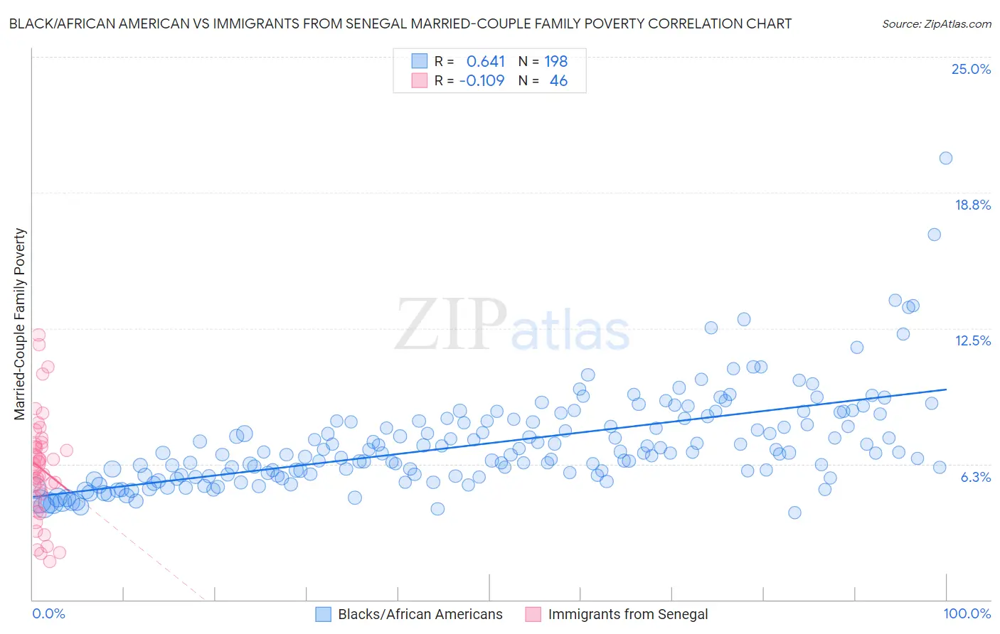 Black/African American vs Immigrants from Senegal Married-Couple Family Poverty