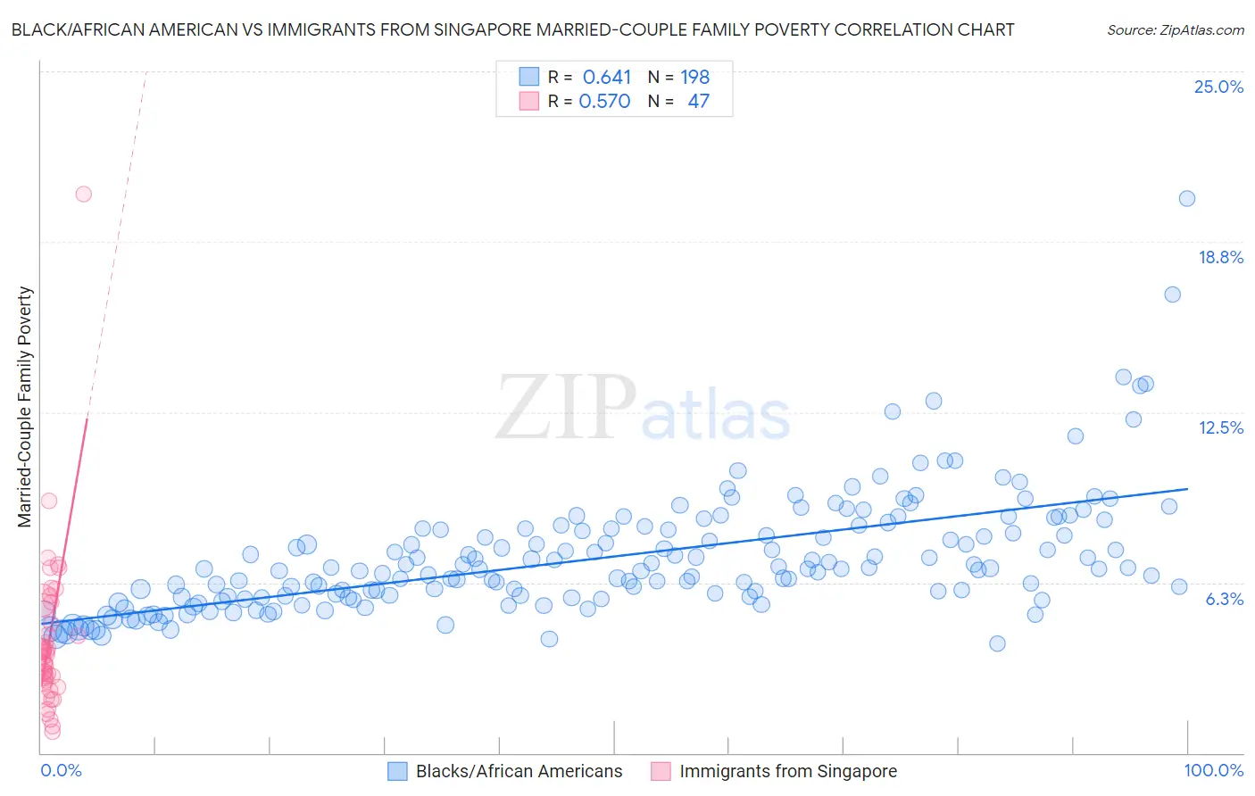 Black/African American vs Immigrants from Singapore Married-Couple Family Poverty
